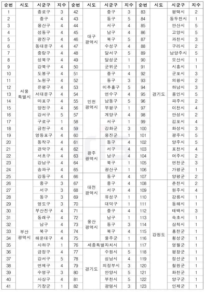 화재(사회재난) 위험성 평가(RA) 고도화 결과