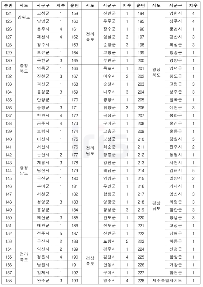 화재(사회재난) 위험성 평가(RA) 고도화 결과 (계속)