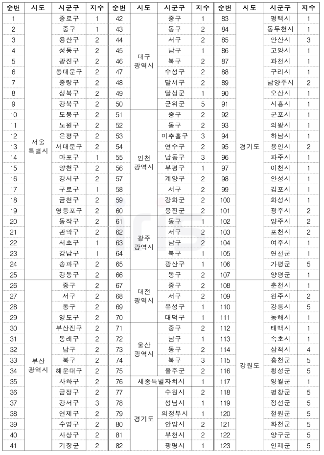 산불(사회재난) 위험성 평가(RA) 고도화 결과