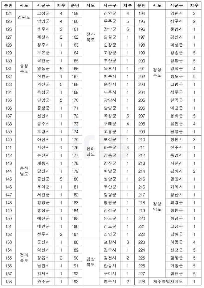 산불(사회재난) 위험성 평가(RA) 고도화 결과 (계속)