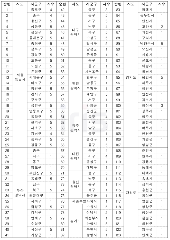 붕괴(사회재난) 위험성 평가(RA) 고도화 결과