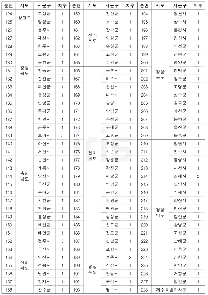 붕괴(사회재난) 위험성 평가(RA) 고도화 결과 (계속)