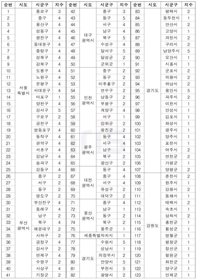 폭발(사회재난) 위험성 평가(RA) 고도화 결과