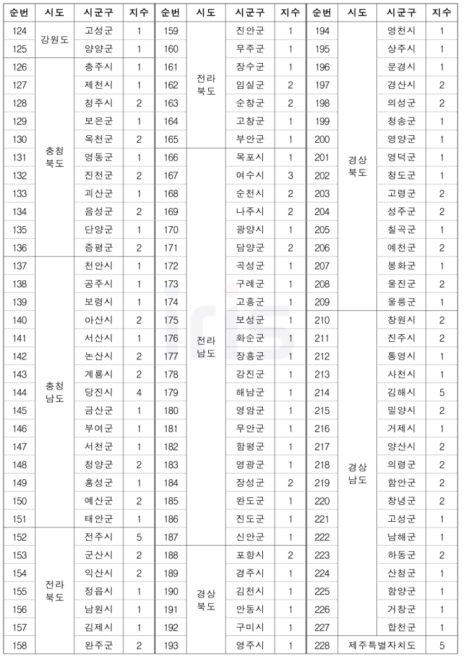 폭발(사회재난) 위험성 평가(RA) 고도화 결과 (계속)