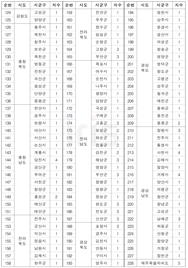 해양선박사고(사회재난) 위험성 평가(RA) 고도화 결과 (계속)