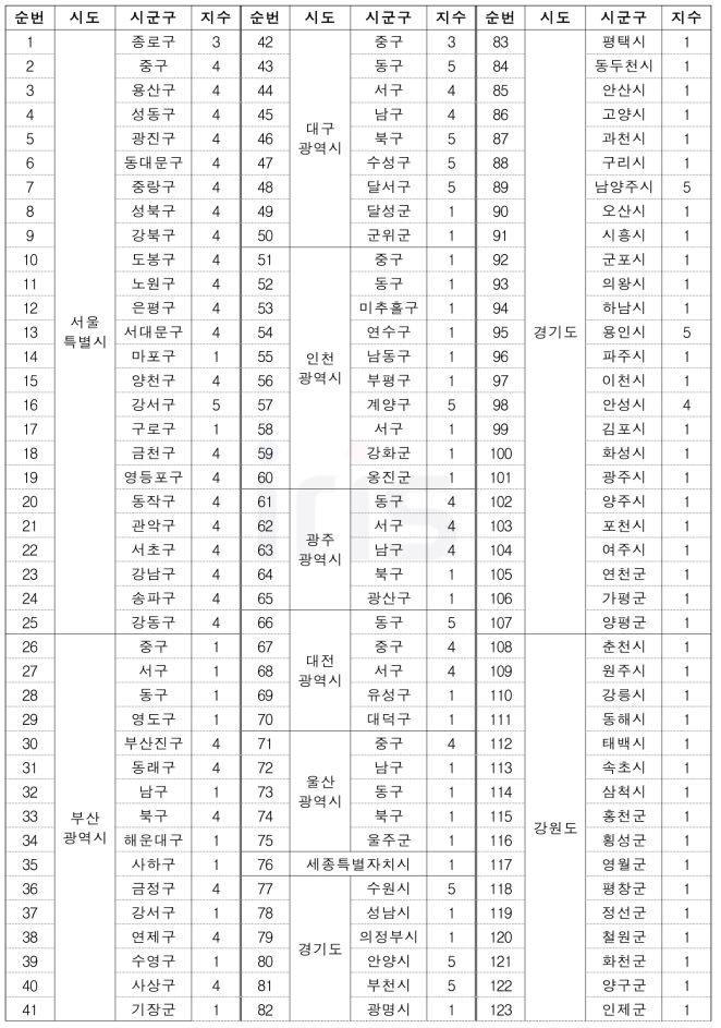 환경오염사고(사회재난) 위험성 평가(RA) 고도화 결과