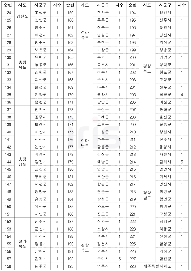 환경오염사고(사회재난) 위험성 평가(RA) 고도화 결과 (계속)