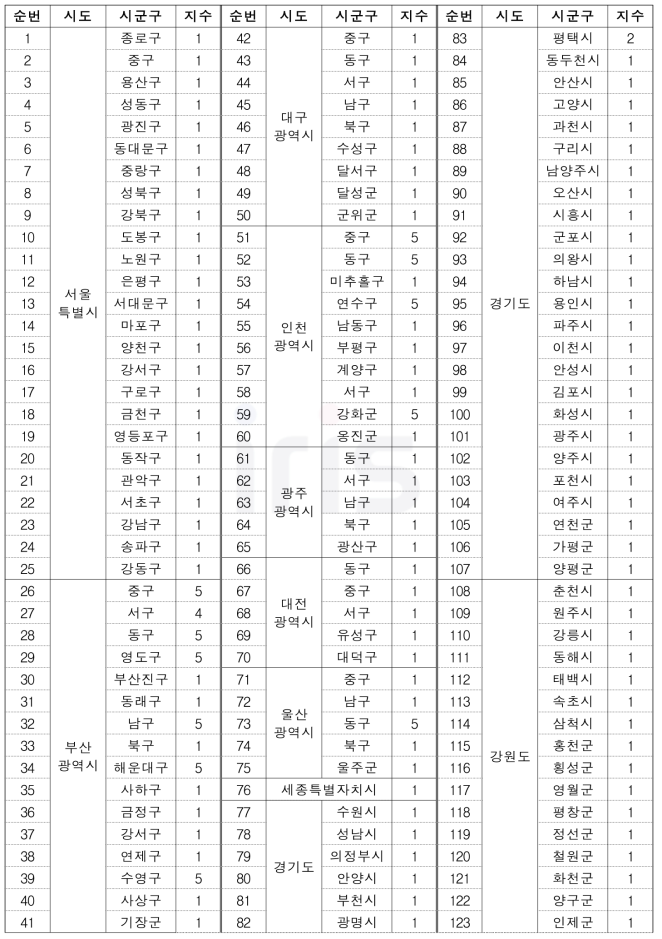 해양오염사고(사회재난) 위험성 평가(RA) 고도화 결과