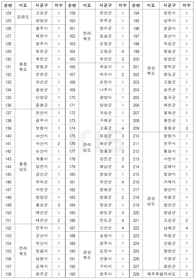 해양오염사고(사회재난) 위험성 평가(RA) 고도화 결과 (계속)