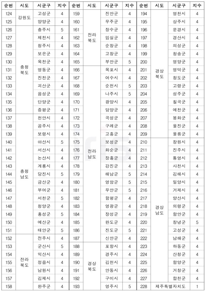 가축전염병(사회재난) 위험성 평가(RA) 고도화 결과 (계속)