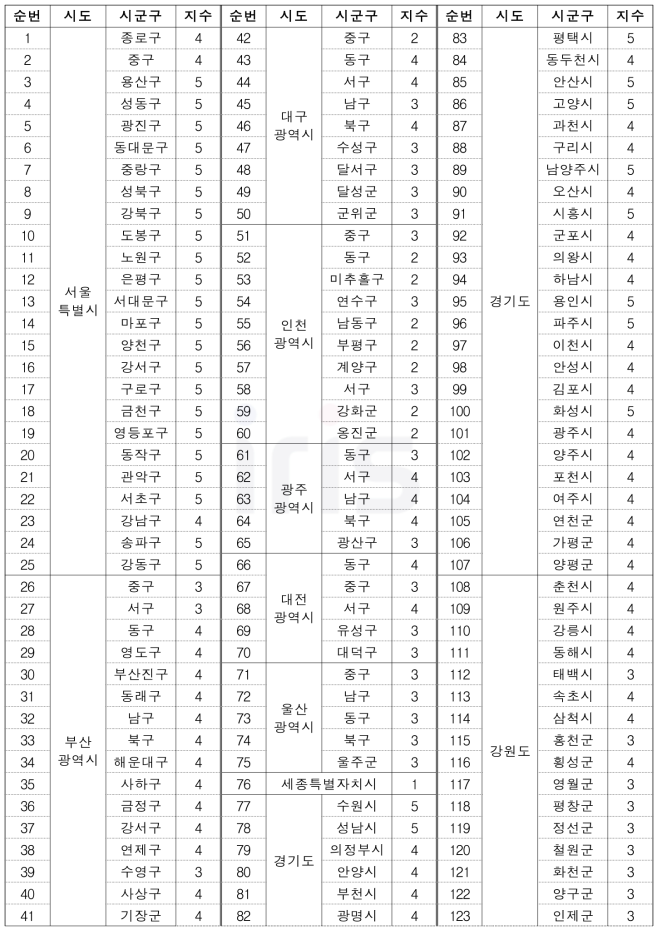 감염병(사회재난) 위험성 평가(RA) 고도화 결과