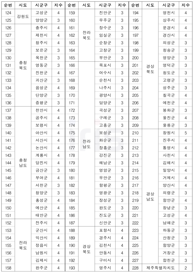 감염병(사회재난) 위험성 평가(RA) 고도화 결과 (계속)