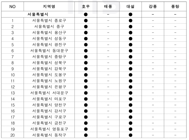 228개 시군구별 중점관리 재난유형 (자연재난)