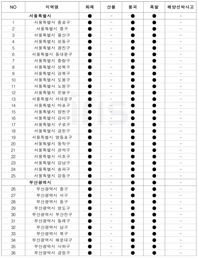 228개 시군구별 중점관리 재난유형 (사회재난)