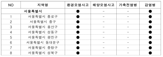 228개 시군구별 중점관리 재난유형 (사회재난) (계속)