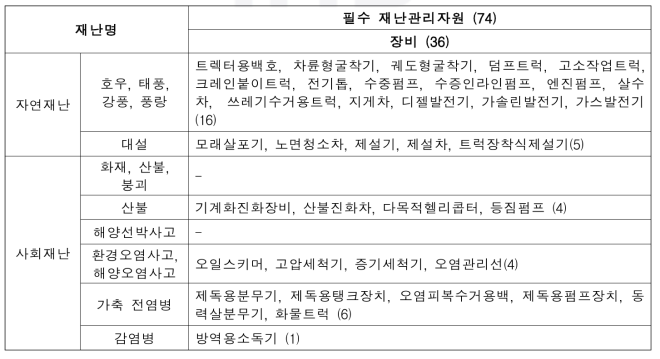 재난유형별 필수 재난관리자원 선정 및 분류 (장비)