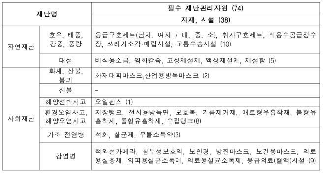 재난유형별 필수 재난관리자원 선정 및 분류 (자재)