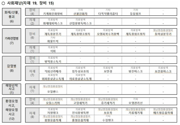 재난유형별 공동비축 재난관리자원 목록