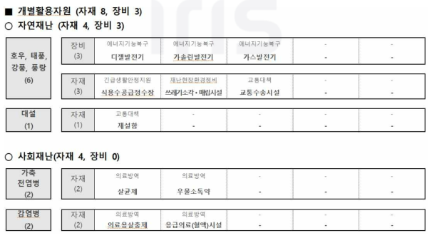 재난유형별 개별비축 재난관리자원 목록