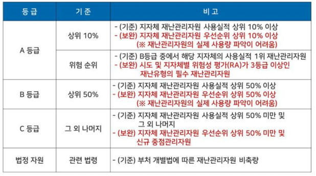 재난관리자원의 A, B, C, 법정 분류기준 검토 및 보완