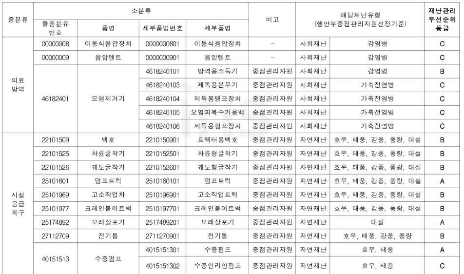 공동 및 개별활용 재난관리자원 중 중점관리자원의 우선순위 등급 분석