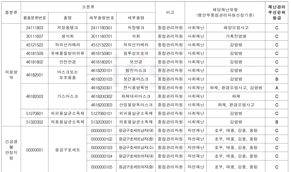 공동 및 개별활용 재난관리자원 중 중점관리자원의 우선순위 등급 분석 (계속)