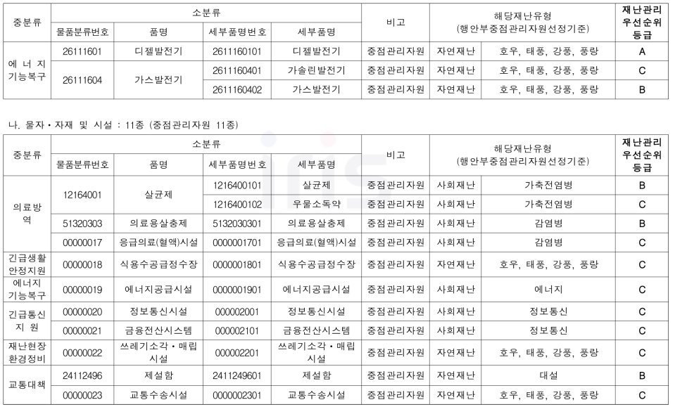 공동 및 개별활용 재난관리자원 중 중점관리자원의 우선순위 등급 분석 (계속)