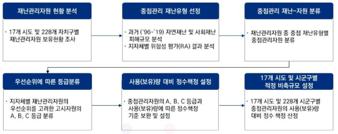 17개 시․도 및 228개 시․군․구별 재난관리자원 적정 비축량 산정절차