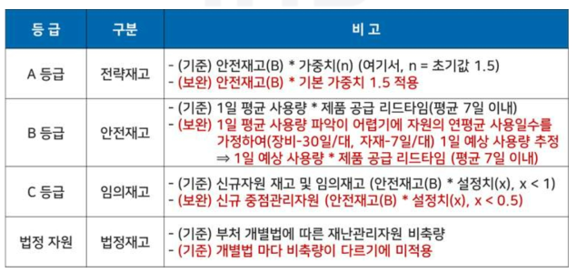 재난관리자원의 A, B, C, 법정재고 정수책정 기준