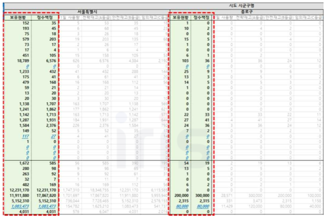 17개 시․도 및 228개 시․군․구별 적정 비축량 산정 (예시 : 서울시)