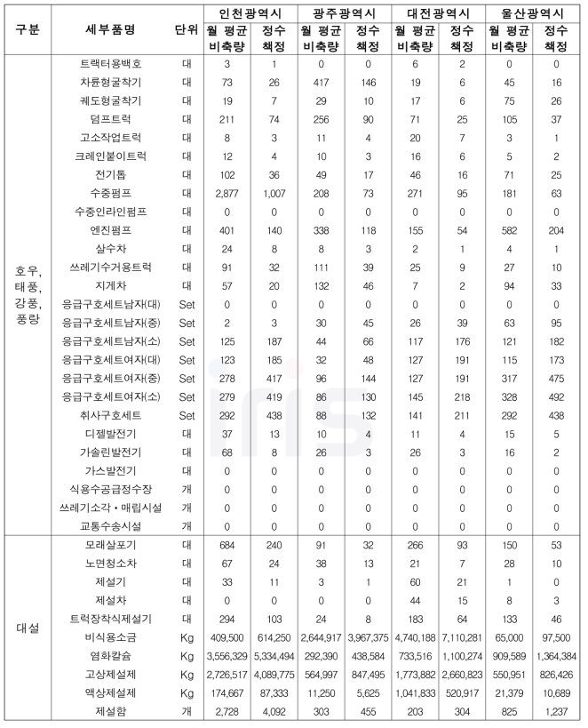 17개 시․도별 적정 비축량 산정 (자연재난 유형) (계속)