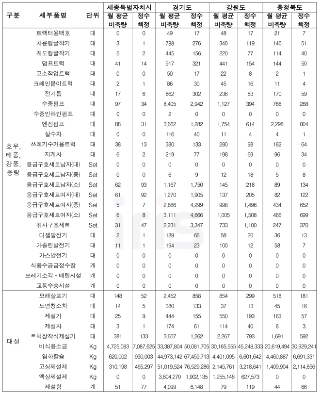 17개 시․도별 적정 비축량 산정 (자연재난 유형) (계속)