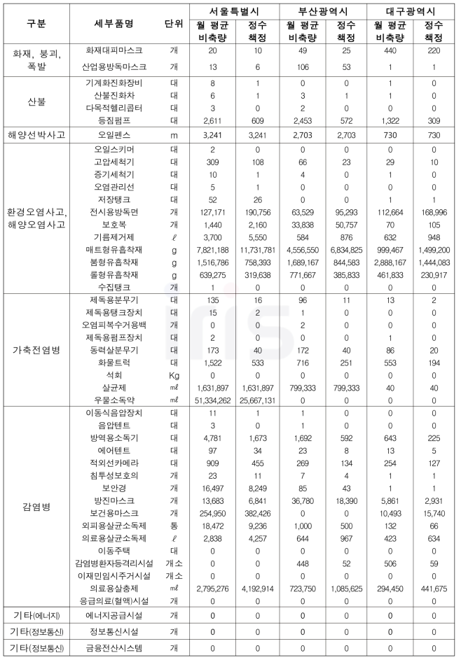 17개 시․도별 적정 비축량 산정 (사회재난 유형)