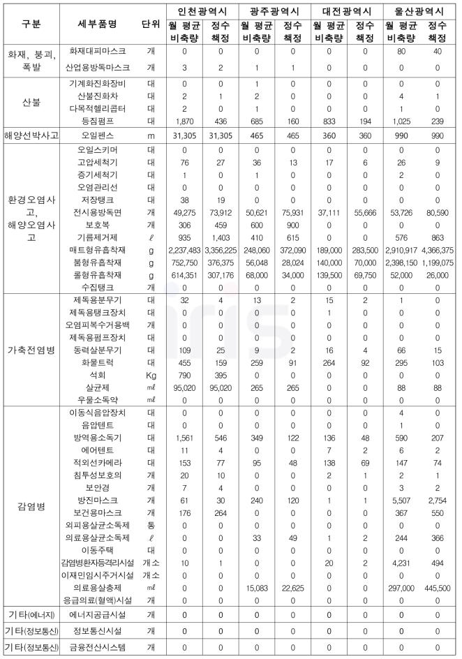 17개 시․도별 적정 비축량 산정 (사회재난 유형) (계속)