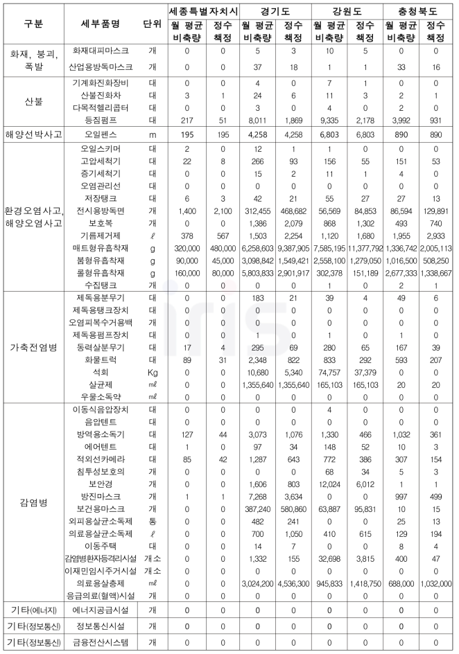 17개 시․도별 적정 비축량 산정 (사회재난 유형)