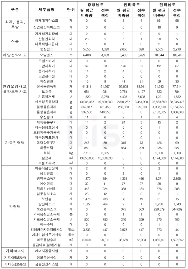 17개 시․도별 적정 비축량 산정 (사회재난 유형)