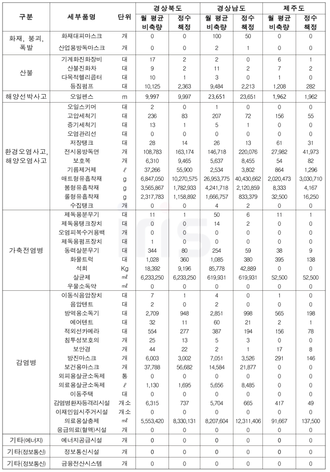 17개 시․도별 적정 비축량 산정 (사회재난 유형)