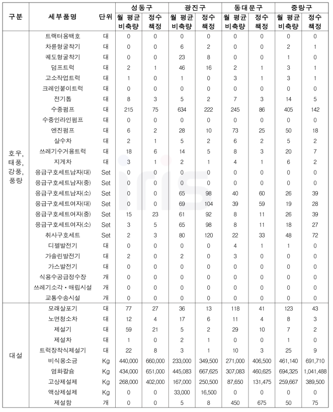 228개 시․군․구별 재난관리자원 비축규모 산정 (자연재난 유형) - 서울시 예시