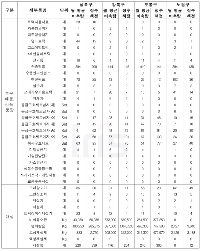 228개 시․군․구별 재난관리자원 비축규모 산정 (자연재난 유형) - 서울시 예시