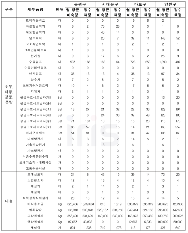 228개 시․군․구별 재난관리자원 비축규모 산정 (자연재난 유형) - 서울시 예시