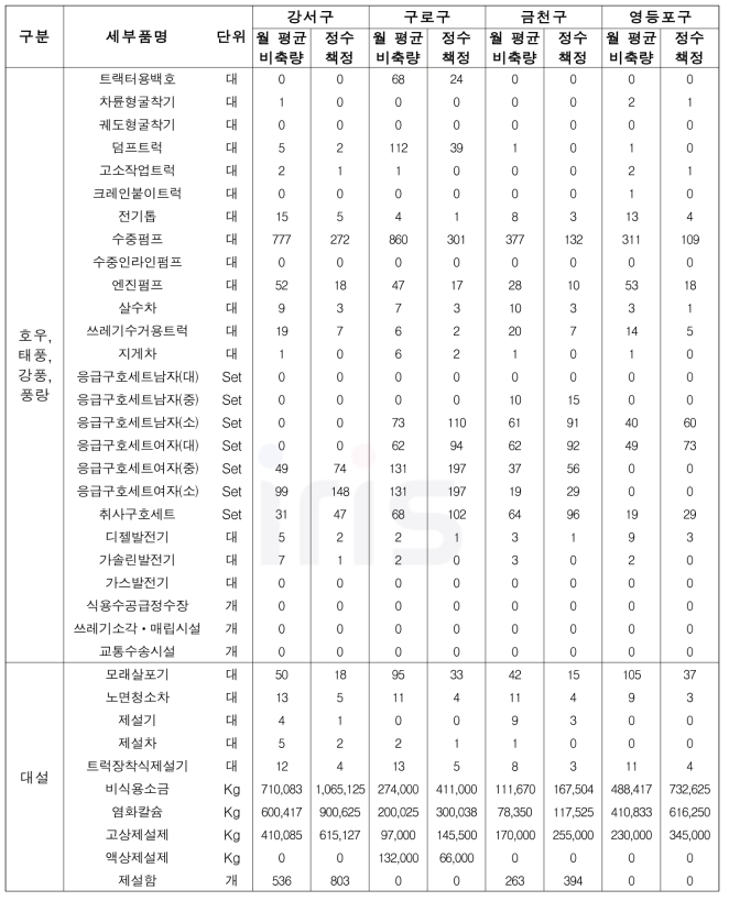 228개 시․군․구별 재난관리자원 비축규모 산정 (자연재난 유형) - 서울시 예시