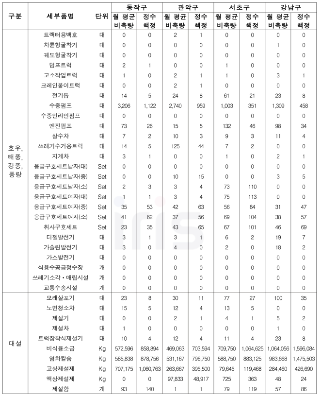 228개 시․군․구별 재난관리자원 비축규모 산정 (자연재난 유형) - 서울시 예시