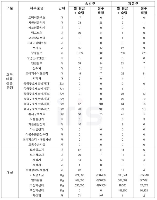 228개 시․군․구별 재난관리자원 비축규모 산정 (자연재난 유형) - 서울시 예시