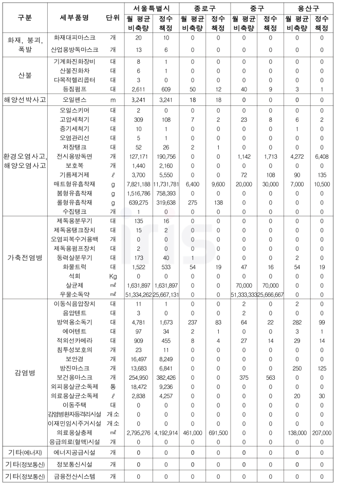 228개 시․군․구별 재난관리자원 비축규모 산정 (사회재난 유형) - 서울시 예시