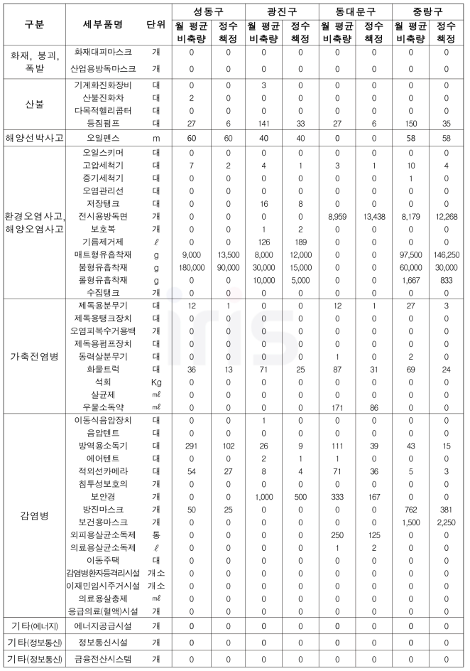 228개 시․군․구별 재난관리자원 비축규모 산정 (사회재난 유형) - 서울시 예시