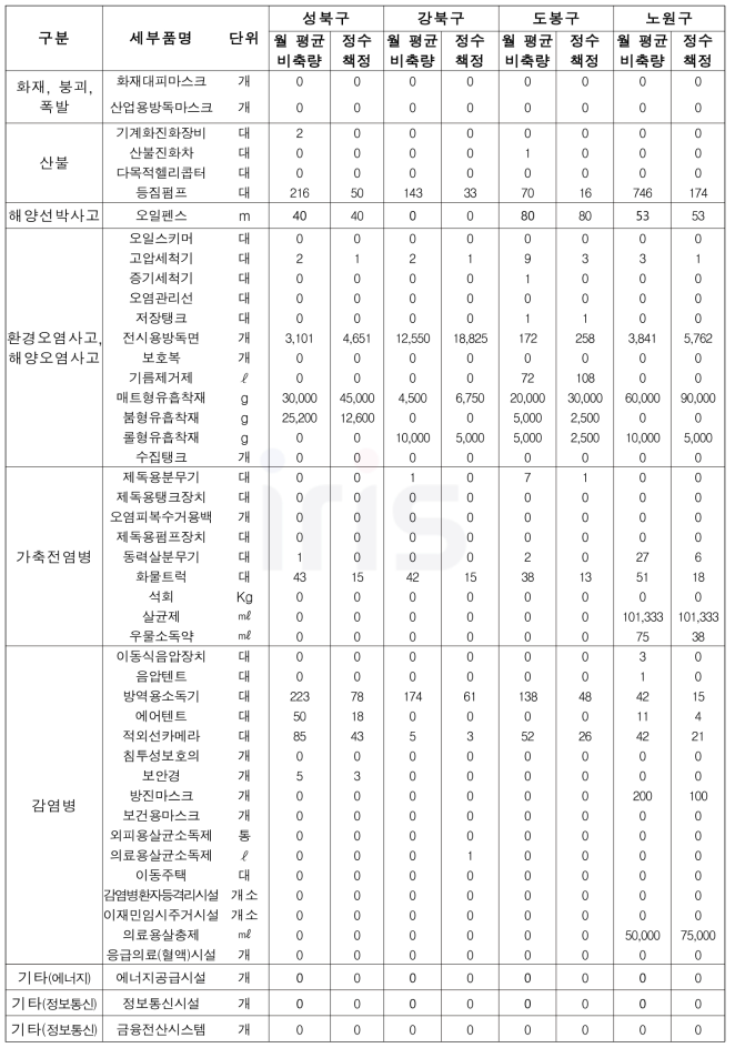 228개 시․군․구별 재난관리자원 비축규모 산정 (사회재난 유형) - 서울시 예시