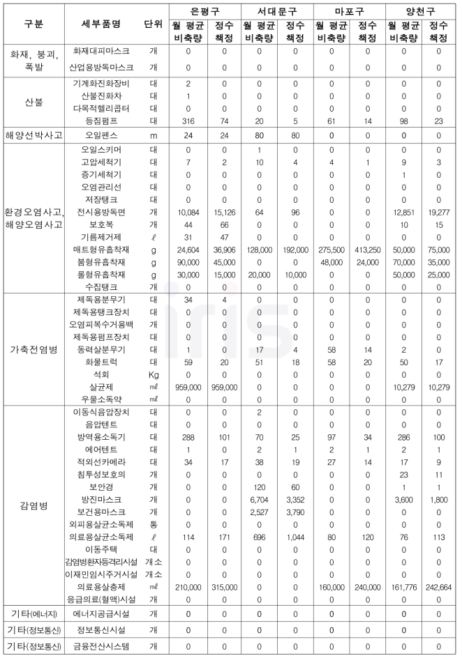 228개 시․군․구별 재난관리자원 비축규모 산정 (사회재난 유형) - 서울시 예시