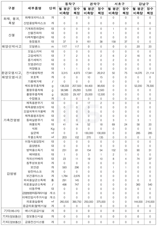 228개 시․군․구별 재난관리자원 비축규모 산정 (사회재난 유형) - 서울시 예시