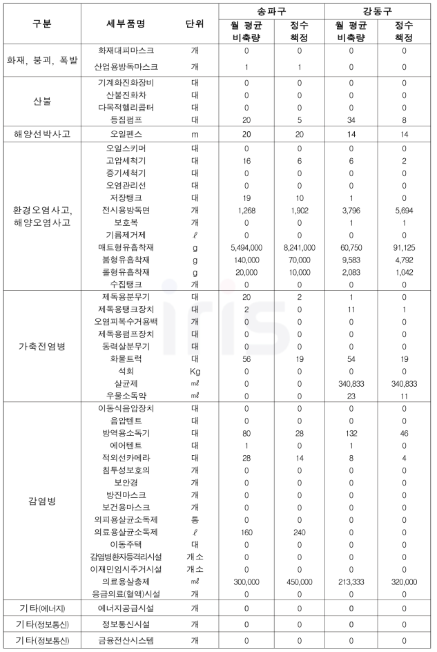 228개 시․군․구별 재난관리자원 비축규모 산정 (사회재난 유형) - 서울시 예시