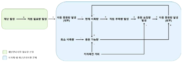 재난관리자원 상호연계형 운영 모델 인과지도